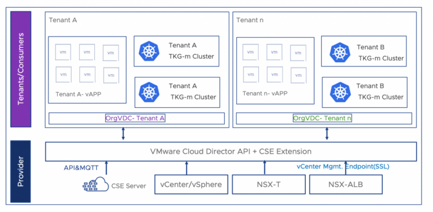 VMware Cloud Directory və Xüsusi İnkişaf üçün API İnteqrasiyası