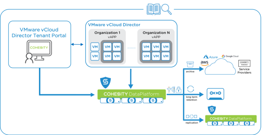VMware Cloud Directory Self-Servis Xüsusiyyətlərinin Tədqiqi