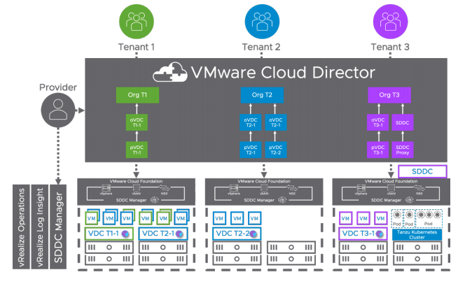 VMware Cloud Directory-nin Bulud-Doğma Proqramlara genişləndirilməsi