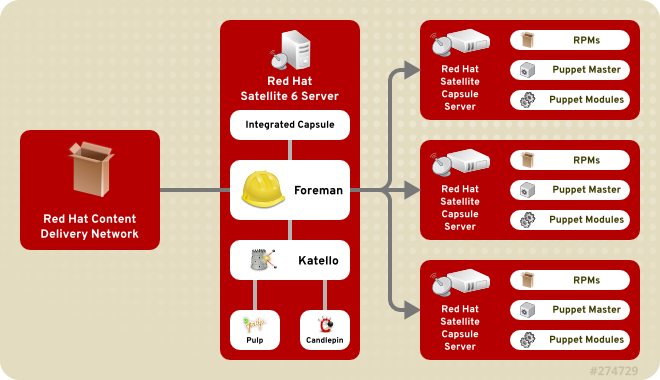 Red Hat Satellite Server