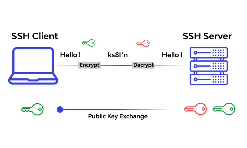 Red Hat-da SSH (Secure Shell) Serverinin konfiqurasiyası: Addım-addım və aydın şəkildə təhlükəsiz uzaqdan idarəetmə üçün SSH girişinin qurulması və təmin edilməsi