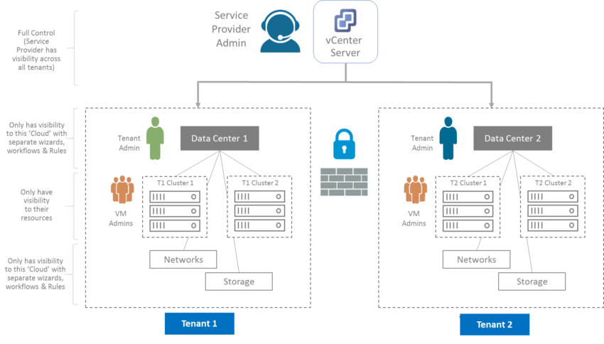 VMware Cloud Directory-də Rol Əsaslı Giriş Nəzarəti (RBAC) ilə təhlükəsizliyin artırılması