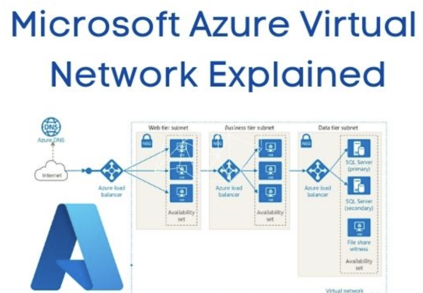 Azure Virtual Şəbəkəsi: Təhlükəsiz və İzolyasiya edilmiş Şəbəkə Mühitlərinin Yaradılması