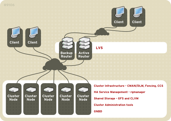 Red Hat Cluster Suite