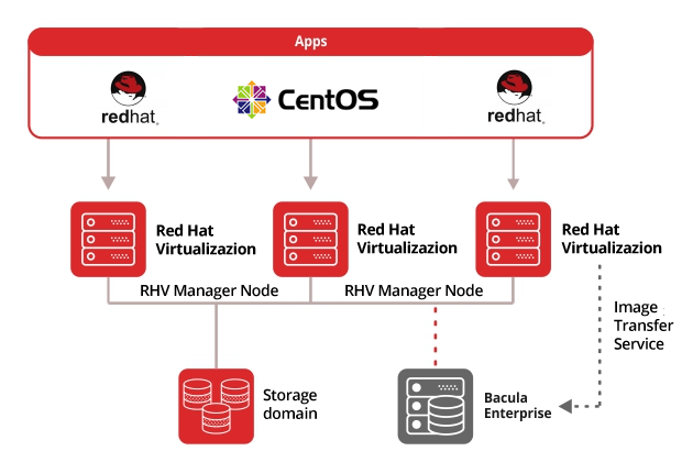 Red Hat Virtualization Manager ilə Virtuallaşdırmanın Konfiqurasiyası