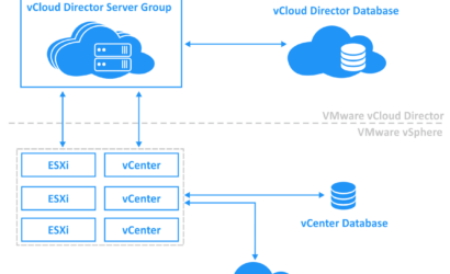 VMware-vCloud-Director-architecture