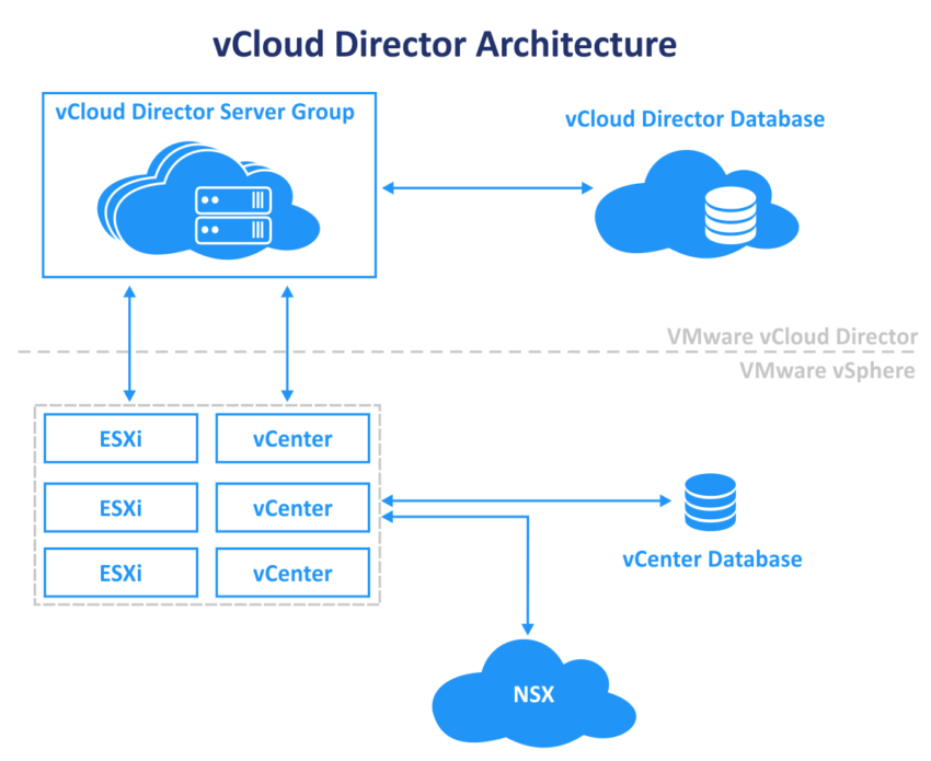 VMware Cloud Directory Giriş: Ümumi Baxış