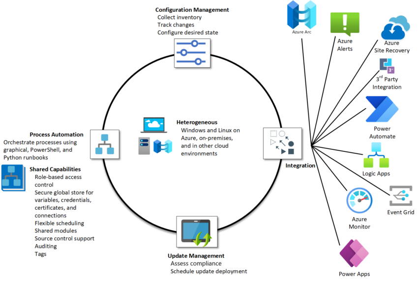Azure Automation Architecture: İş axını və Tapşırıqların avtomatlaşdırılmasının sadələşdirilməsi