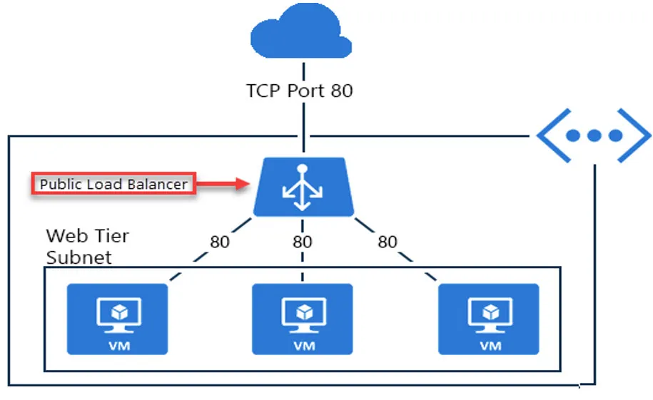azure-loadbalancer