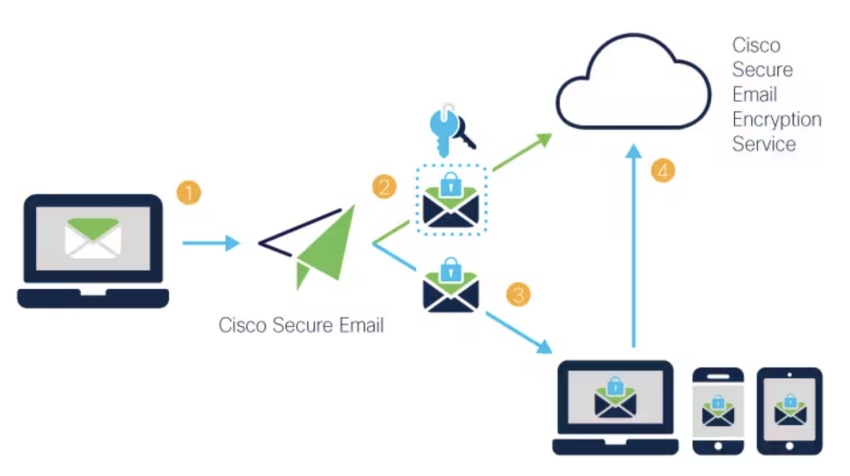 Cisco Secure Email Gateway Solutions haqqında ümumi məlumat