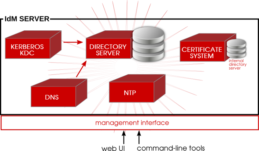 Red Hat Identity Management