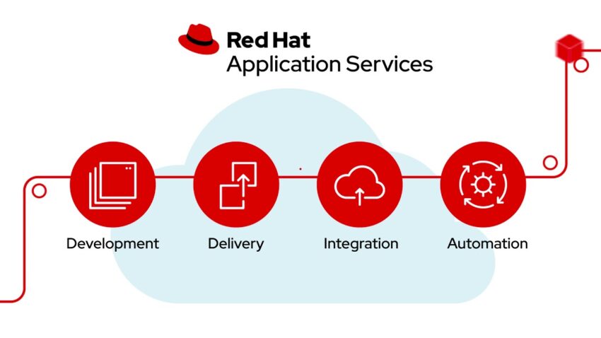 Red Hat OpenShift ilə Konteynerləşdirilmiş Proqramların Yerləşdirilməsi