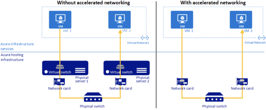Microsoft Azure Sürətləndirilmiş Şəbəkə Konsepsiyası: Buludda Şəbəkə Performansının Artırılması
