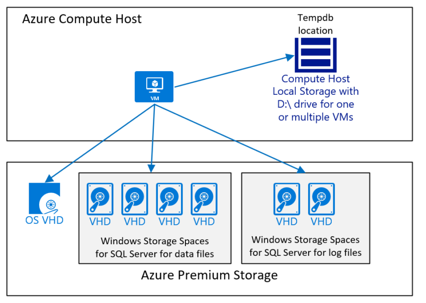 Microsoft Azure Virtual Maşın Disk Strukturları