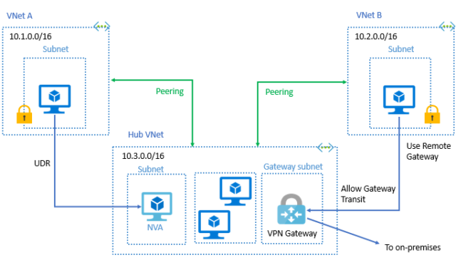 local-or-remote-gateway-in-peered-virual-network
