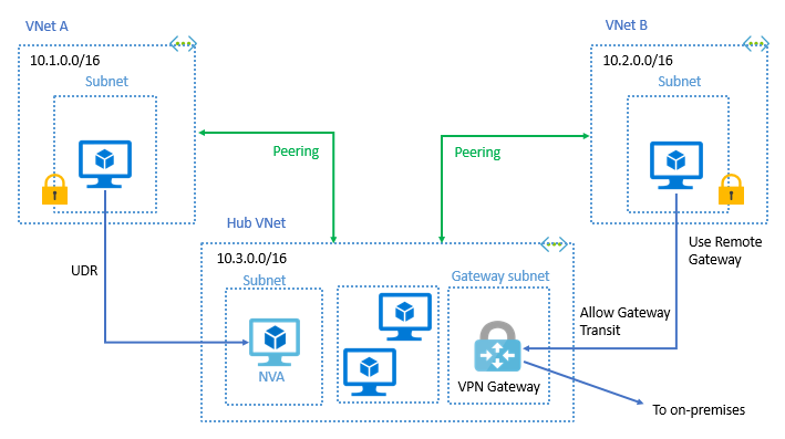 local-or-remote-gateway-in-peered-virual-network
