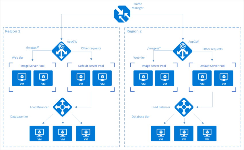 Azure Load Balancer