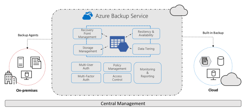 Azure Backup xidməti nədir?