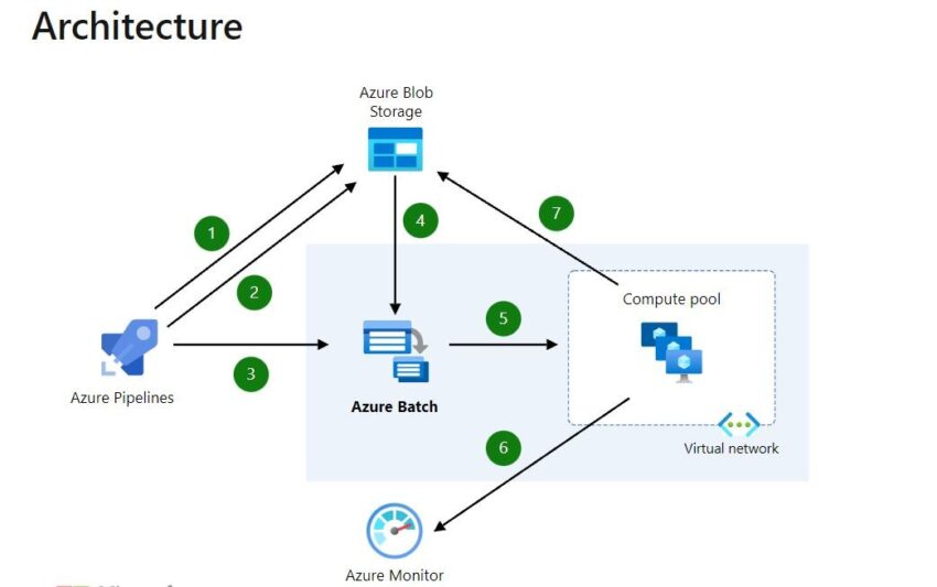 Azure Batch: Buludda Yüksək Performanslı Hesablama