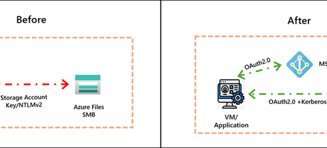 Azure Faylları üçün SMB üzərindən idarə olunan identity